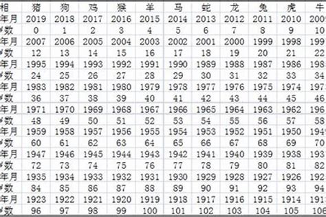 屬猴年份|属猴的全部年龄表 属猴的出生年份表